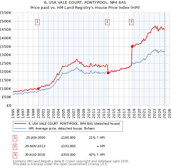 6, USK VALE COURT, PONTYPOOL, NP4 8AS: Price paid vs HM Land Registry's House Price Index