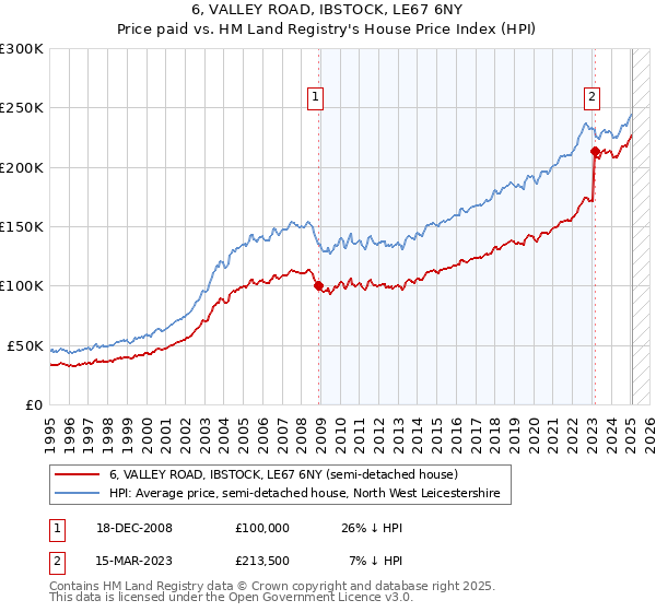 6, VALLEY ROAD, IBSTOCK, LE67 6NY: Price paid vs HM Land Registry's House Price Index