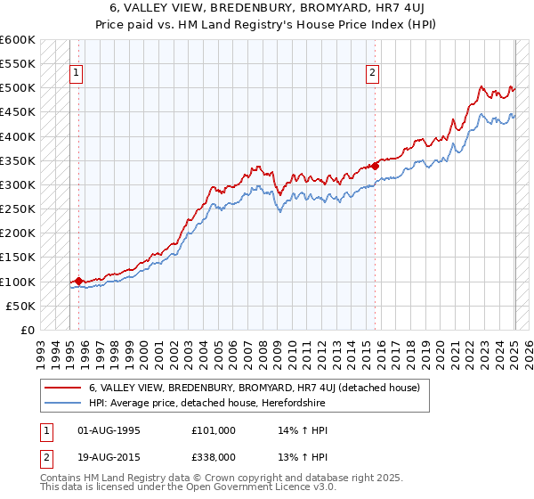 6, VALLEY VIEW, BREDENBURY, BROMYARD, HR7 4UJ: Price paid vs HM Land Registry's House Price Index