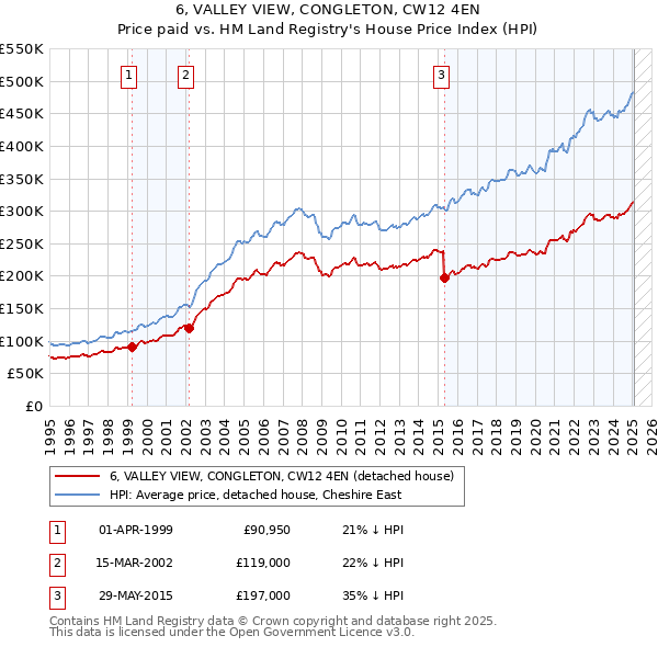 6, VALLEY VIEW, CONGLETON, CW12 4EN: Price paid vs HM Land Registry's House Price Index