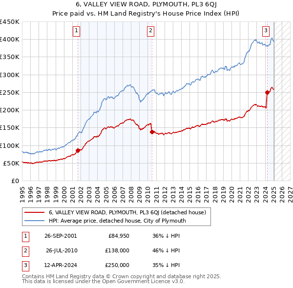 6, VALLEY VIEW ROAD, PLYMOUTH, PL3 6QJ: Price paid vs HM Land Registry's House Price Index