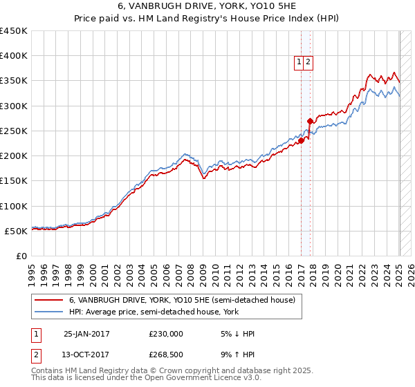 6, VANBRUGH DRIVE, YORK, YO10 5HE: Price paid vs HM Land Registry's House Price Index