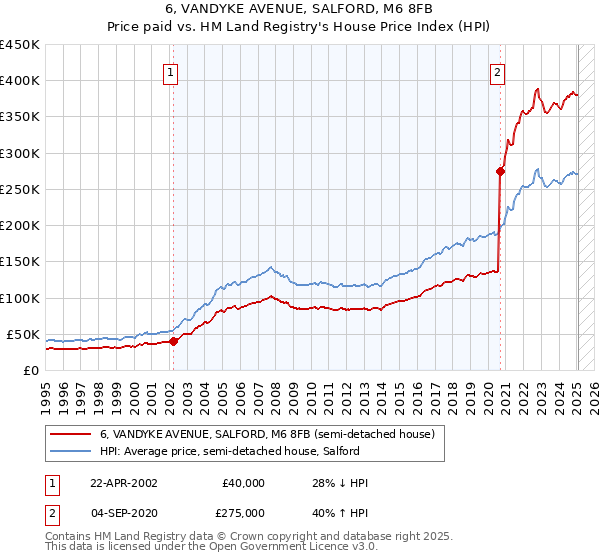 6, VANDYKE AVENUE, SALFORD, M6 8FB: Price paid vs HM Land Registry's House Price Index