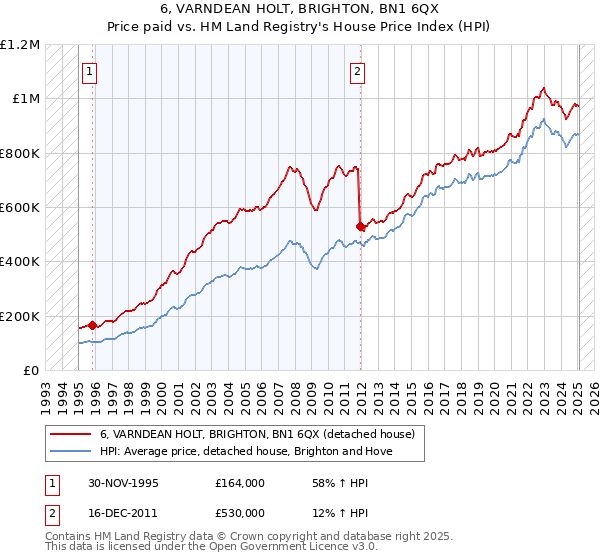6, VARNDEAN HOLT, BRIGHTON, BN1 6QX: Price paid vs HM Land Registry's House Price Index