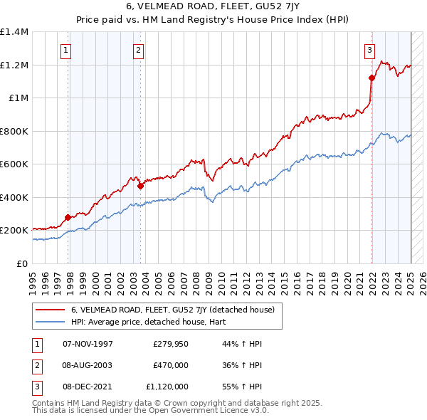 6, VELMEAD ROAD, FLEET, GU52 7JY: Price paid vs HM Land Registry's House Price Index