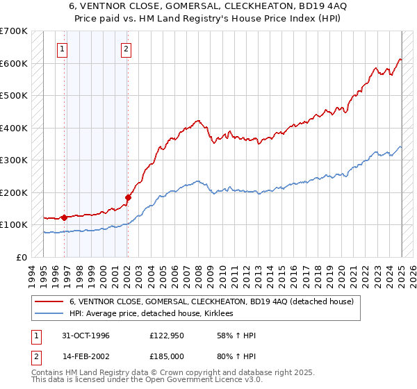 6, VENTNOR CLOSE, GOMERSAL, CLECKHEATON, BD19 4AQ: Price paid vs HM Land Registry's House Price Index