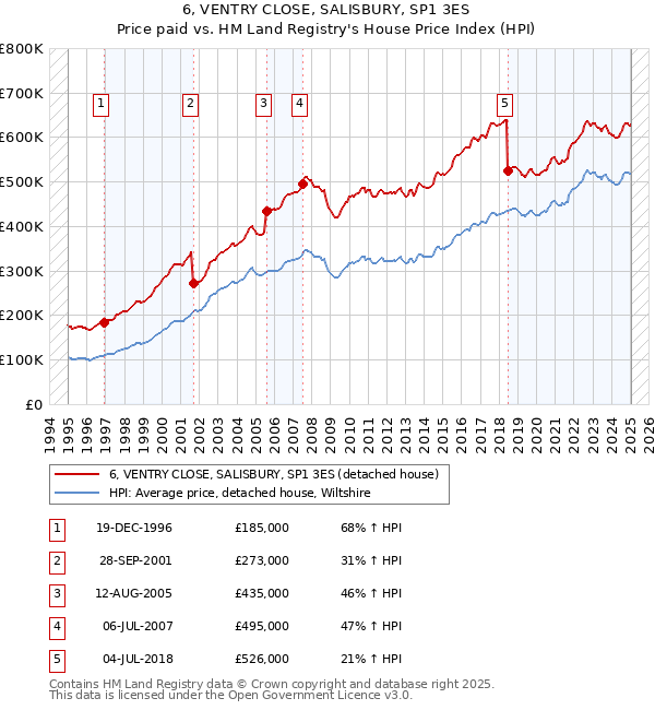 6, VENTRY CLOSE, SALISBURY, SP1 3ES: Price paid vs HM Land Registry's House Price Index