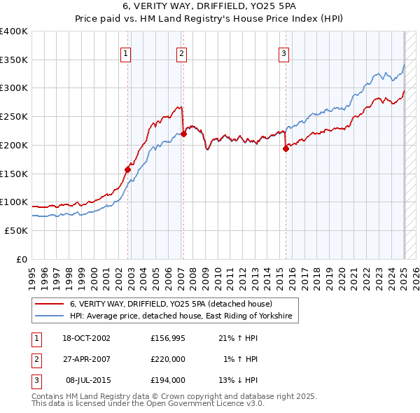 6, VERITY WAY, DRIFFIELD, YO25 5PA: Price paid vs HM Land Registry's House Price Index