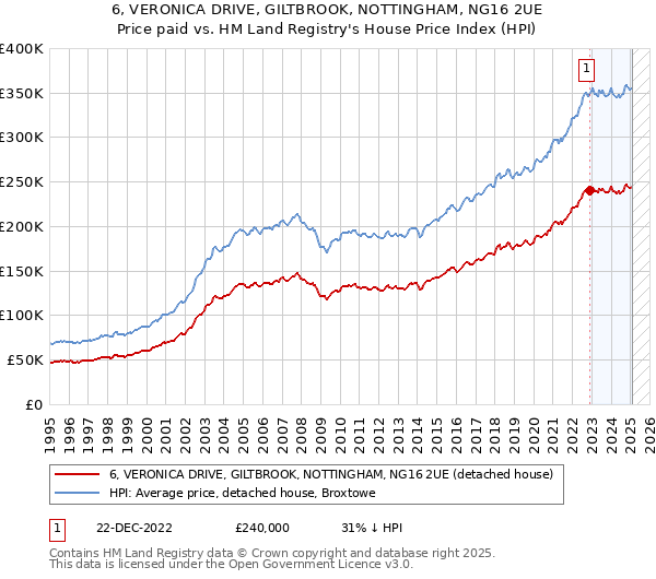 6, VERONICA DRIVE, GILTBROOK, NOTTINGHAM, NG16 2UE: Price paid vs HM Land Registry's House Price Index