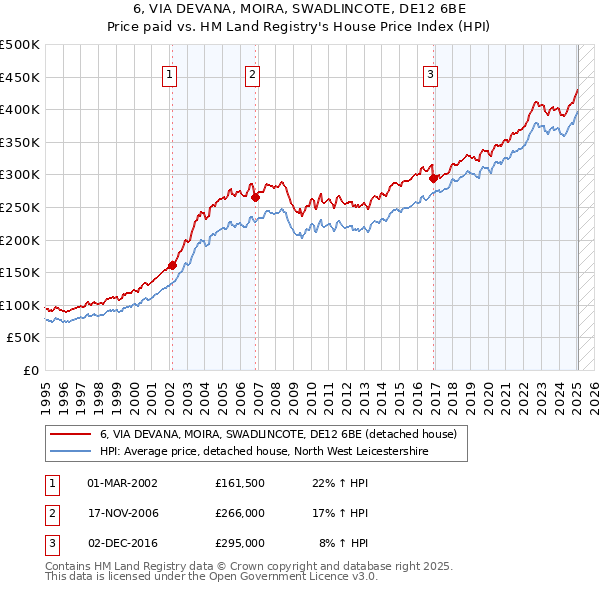 6, VIA DEVANA, MOIRA, SWADLINCOTE, DE12 6BE: Price paid vs HM Land Registry's House Price Index