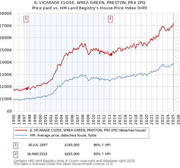 6, VICARAGE CLOSE, WREA GREEN, PRESTON, PR4 2PQ: Price paid vs HM Land Registry's House Price Index