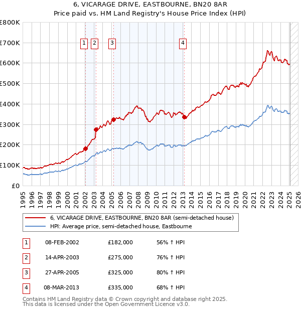 6, VICARAGE DRIVE, EASTBOURNE, BN20 8AR: Price paid vs HM Land Registry's House Price Index