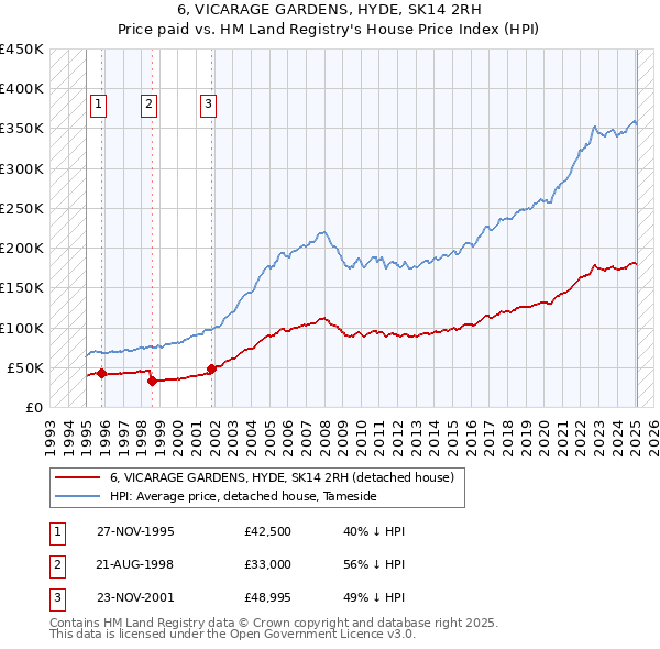 6, VICARAGE GARDENS, HYDE, SK14 2RH: Price paid vs HM Land Registry's House Price Index