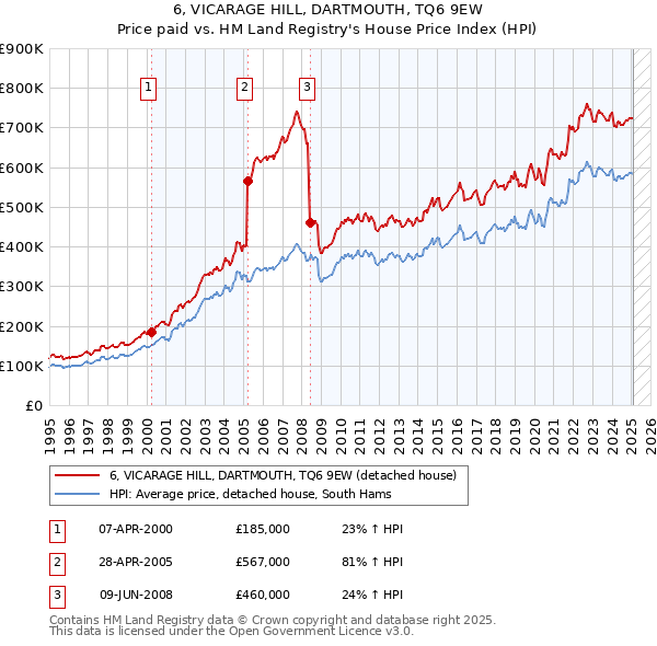 6, VICARAGE HILL, DARTMOUTH, TQ6 9EW: Price paid vs HM Land Registry's House Price Index