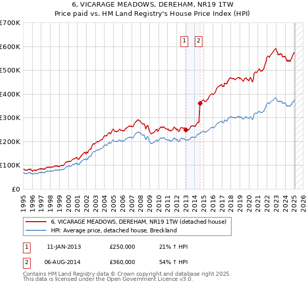 6, VICARAGE MEADOWS, DEREHAM, NR19 1TW: Price paid vs HM Land Registry's House Price Index