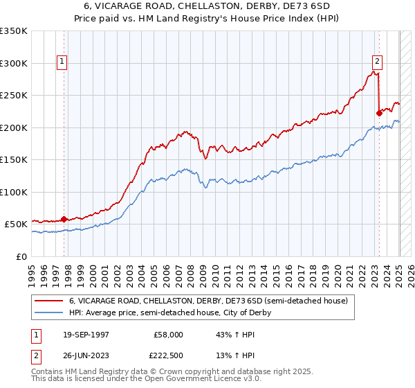 6, VICARAGE ROAD, CHELLASTON, DERBY, DE73 6SD: Price paid vs HM Land Registry's House Price Index