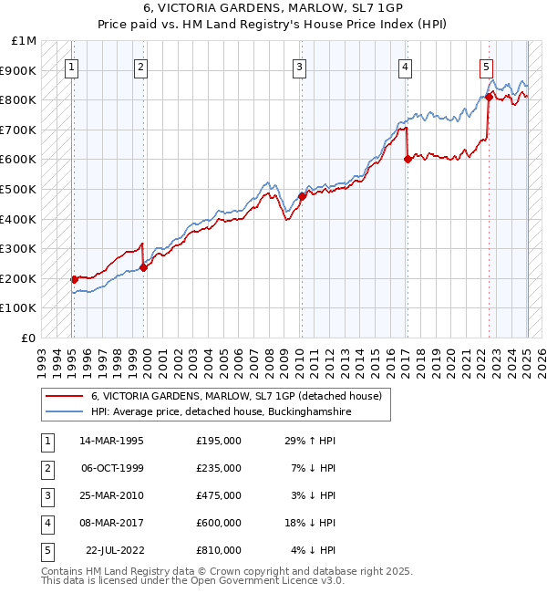 6, VICTORIA GARDENS, MARLOW, SL7 1GP: Price paid vs HM Land Registry's House Price Index