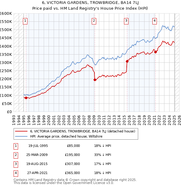 6, VICTORIA GARDENS, TROWBRIDGE, BA14 7LJ: Price paid vs HM Land Registry's House Price Index