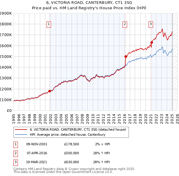 6, VICTORIA ROAD, CANTERBURY, CT1 3SG: Price paid vs HM Land Registry's House Price Index