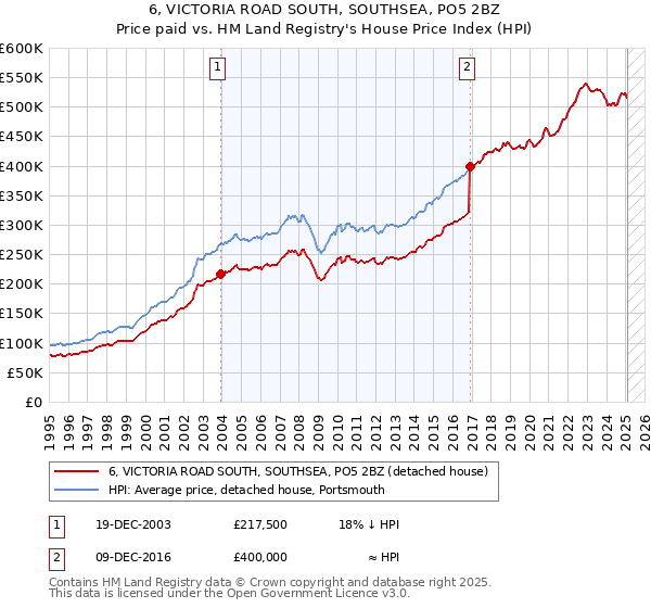 6, VICTORIA ROAD SOUTH, SOUTHSEA, PO5 2BZ: Price paid vs HM Land Registry's House Price Index