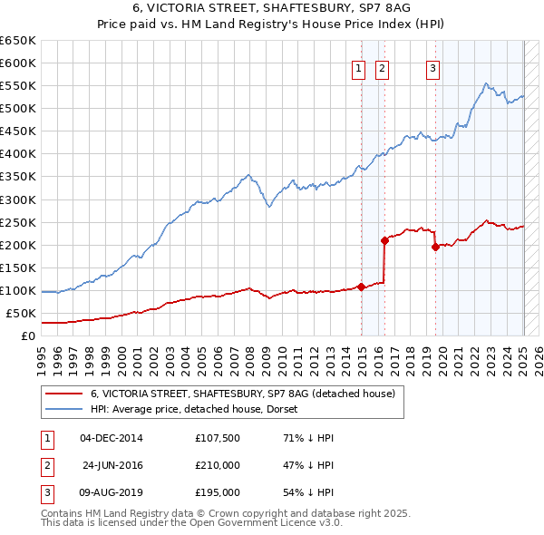6, VICTORIA STREET, SHAFTESBURY, SP7 8AG: Price paid vs HM Land Registry's House Price Index