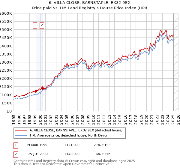 6, VILLA CLOSE, BARNSTAPLE, EX32 9EX: Price paid vs HM Land Registry's House Price Index