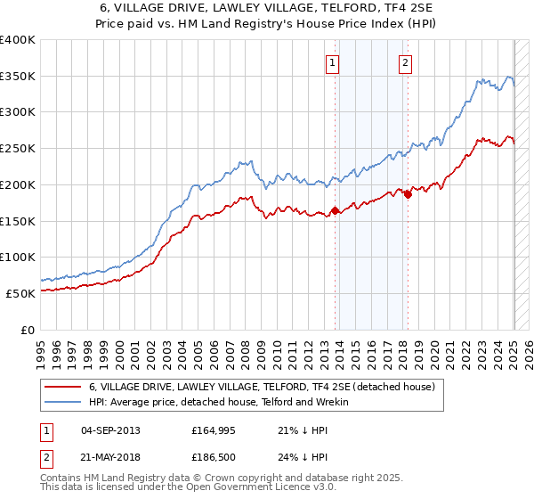 6, VILLAGE DRIVE, LAWLEY VILLAGE, TELFORD, TF4 2SE: Price paid vs HM Land Registry's House Price Index