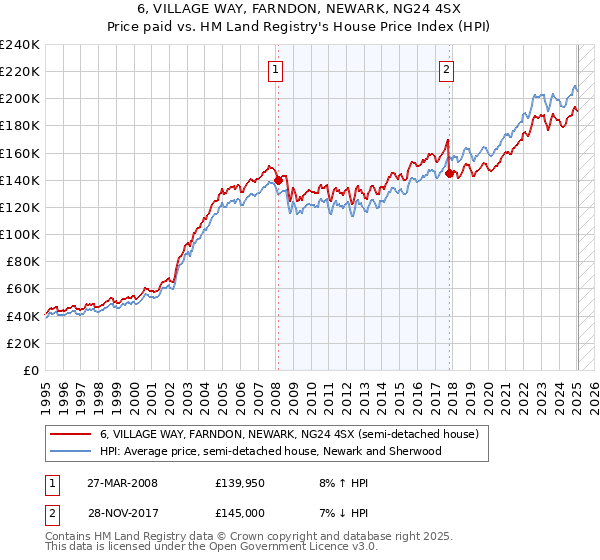 6, VILLAGE WAY, FARNDON, NEWARK, NG24 4SX: Price paid vs HM Land Registry's House Price Index