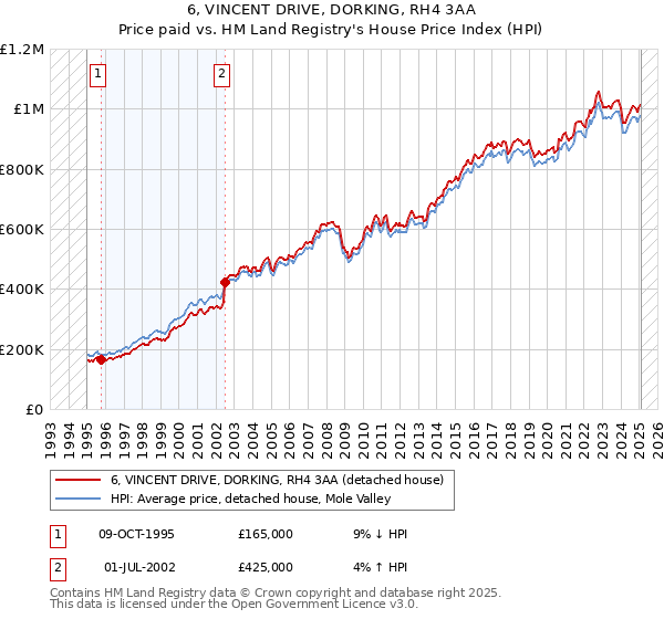 6, VINCENT DRIVE, DORKING, RH4 3AA: Price paid vs HM Land Registry's House Price Index