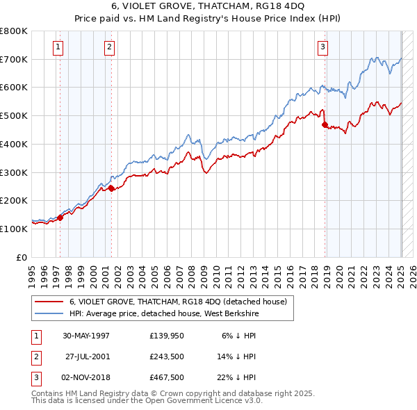 6, VIOLET GROVE, THATCHAM, RG18 4DQ: Price paid vs HM Land Registry's House Price Index