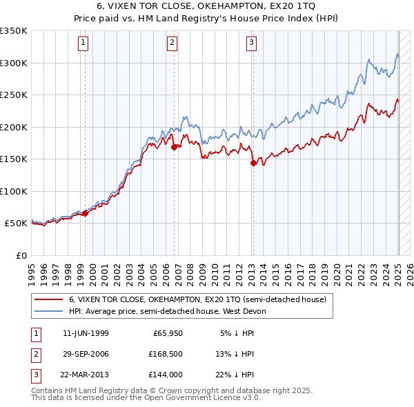 6, VIXEN TOR CLOSE, OKEHAMPTON, EX20 1TQ: Price paid vs HM Land Registry's House Price Index