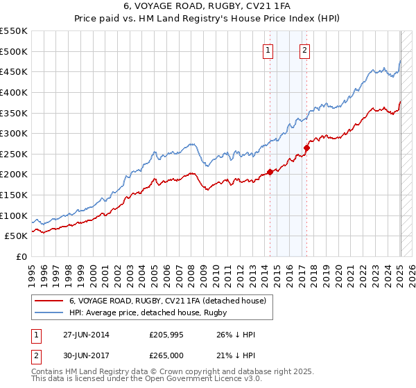 6, VOYAGE ROAD, RUGBY, CV21 1FA: Price paid vs HM Land Registry's House Price Index