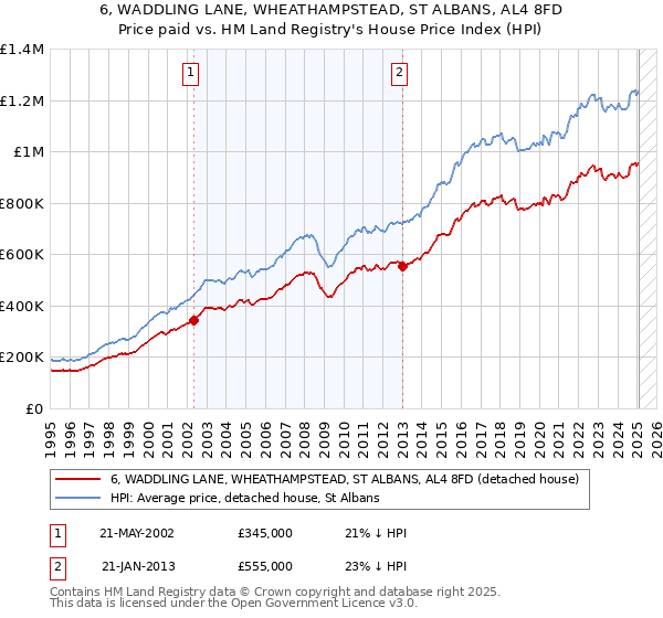 6, WADDLING LANE, WHEATHAMPSTEAD, ST ALBANS, AL4 8FD: Price paid vs HM Land Registry's House Price Index