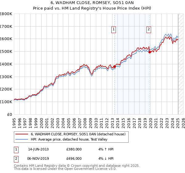 6, WADHAM CLOSE, ROMSEY, SO51 0AN: Price paid vs HM Land Registry's House Price Index
