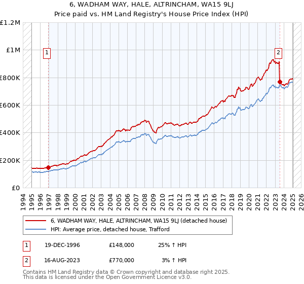 6, WADHAM WAY, HALE, ALTRINCHAM, WA15 9LJ: Price paid vs HM Land Registry's House Price Index