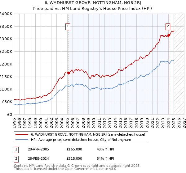6, WADHURST GROVE, NOTTINGHAM, NG8 2RJ: Price paid vs HM Land Registry's House Price Index