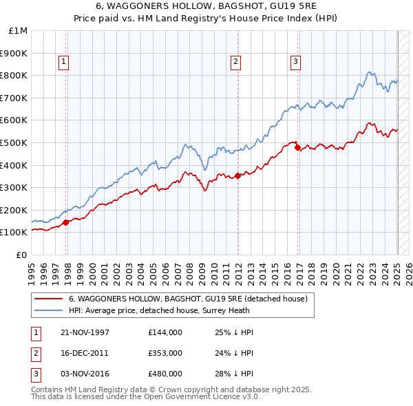 6, WAGGONERS HOLLOW, BAGSHOT, GU19 5RE: Price paid vs HM Land Registry's House Price Index