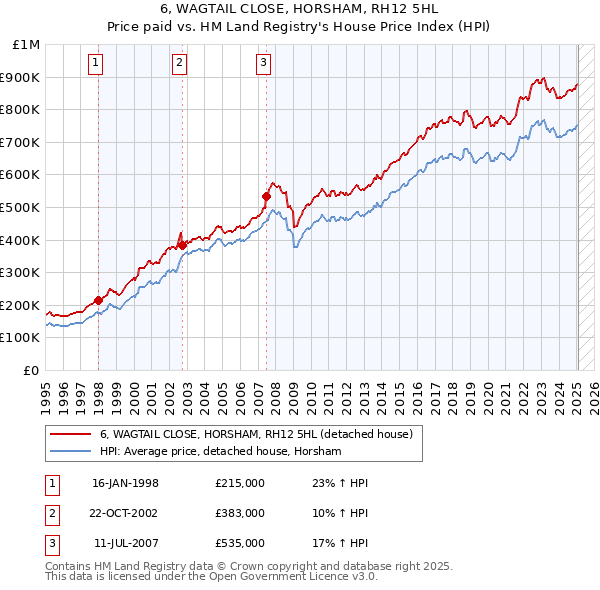 6, WAGTAIL CLOSE, HORSHAM, RH12 5HL: Price paid vs HM Land Registry's House Price Index