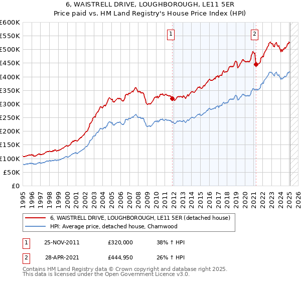 6, WAISTRELL DRIVE, LOUGHBOROUGH, LE11 5ER: Price paid vs HM Land Registry's House Price Index