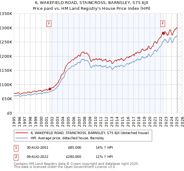 6, WAKEFIELD ROAD, STAINCROSS, BARNSLEY, S75 6JX: Price paid vs HM Land Registry's House Price Index