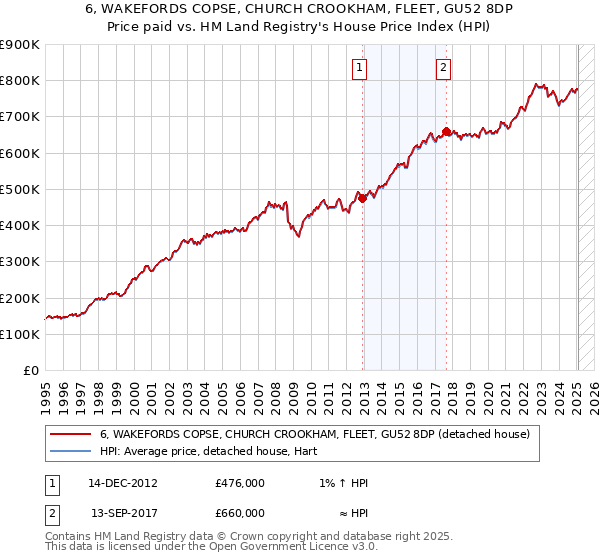 6, WAKEFORDS COPSE, CHURCH CROOKHAM, FLEET, GU52 8DP: Price paid vs HM Land Registry's House Price Index