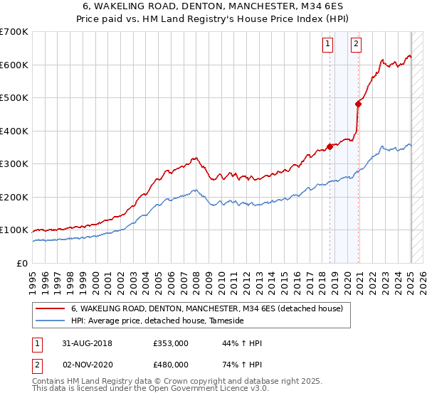 6, WAKELING ROAD, DENTON, MANCHESTER, M34 6ES: Price paid vs HM Land Registry's House Price Index