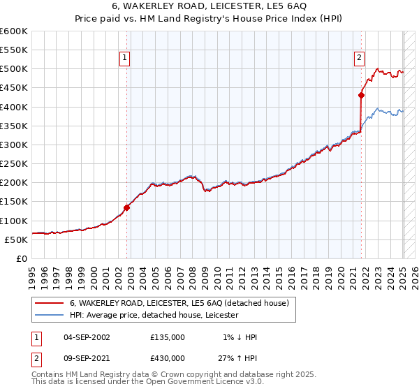 6, WAKERLEY ROAD, LEICESTER, LE5 6AQ: Price paid vs HM Land Registry's House Price Index