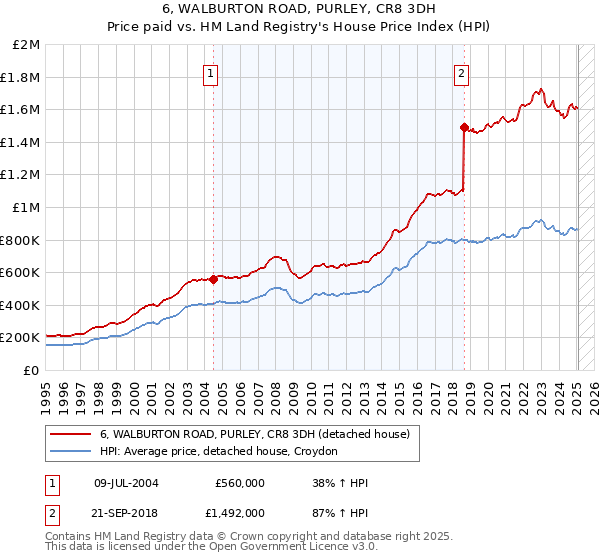 6, WALBURTON ROAD, PURLEY, CR8 3DH: Price paid vs HM Land Registry's House Price Index
