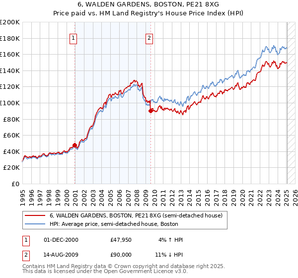 6, WALDEN GARDENS, BOSTON, PE21 8XG: Price paid vs HM Land Registry's House Price Index