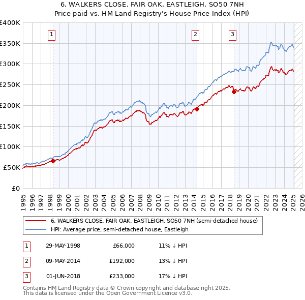 6, WALKERS CLOSE, FAIR OAK, EASTLEIGH, SO50 7NH: Price paid vs HM Land Registry's House Price Index