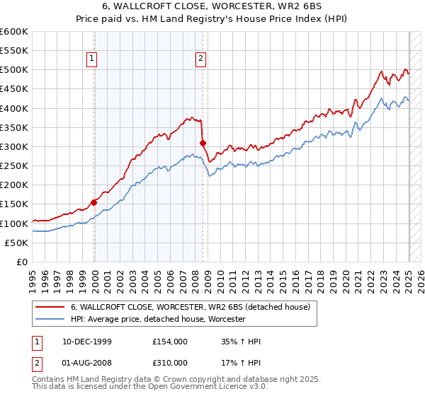 6, WALLCROFT CLOSE, WORCESTER, WR2 6BS: Price paid vs HM Land Registry's House Price Index