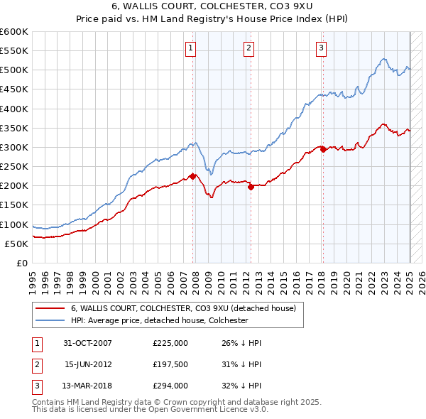 6, WALLIS COURT, COLCHESTER, CO3 9XU: Price paid vs HM Land Registry's House Price Index