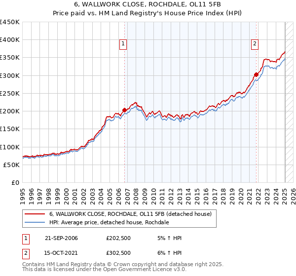 6, WALLWORK CLOSE, ROCHDALE, OL11 5FB: Price paid vs HM Land Registry's House Price Index