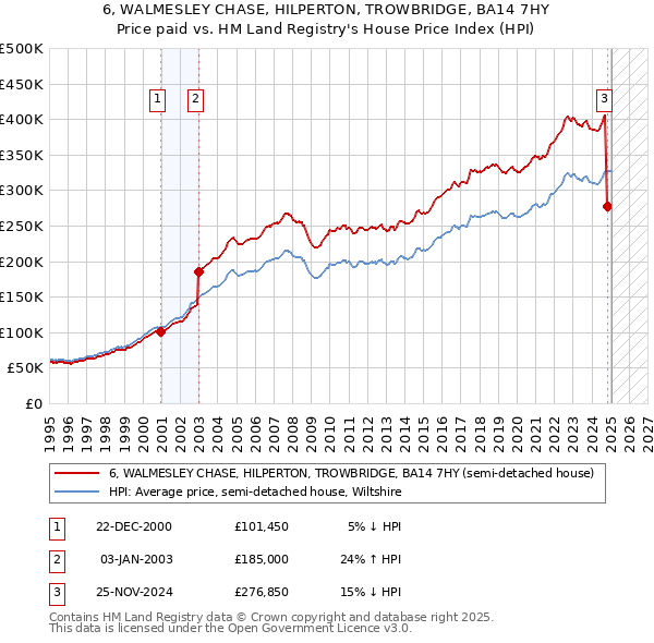 6, WALMESLEY CHASE, HILPERTON, TROWBRIDGE, BA14 7HY: Price paid vs HM Land Registry's House Price Index